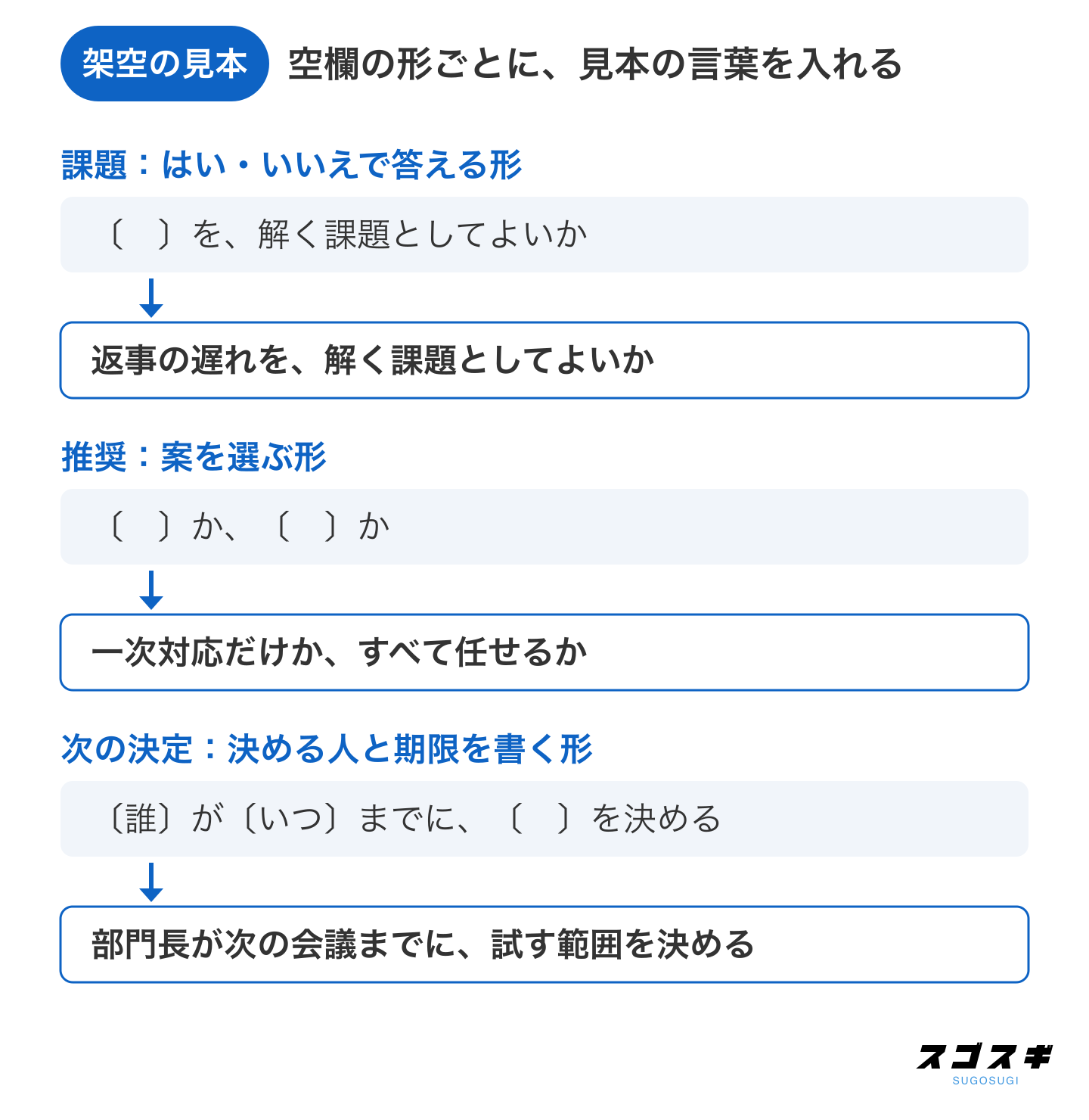 アジェンダのテンプレートの空欄の書き方。はい・いいえで答える形、案を選ぶ形、決める人と期限を書く形について、空欄の形と、見本の言葉を入れた例を上下に並べている。