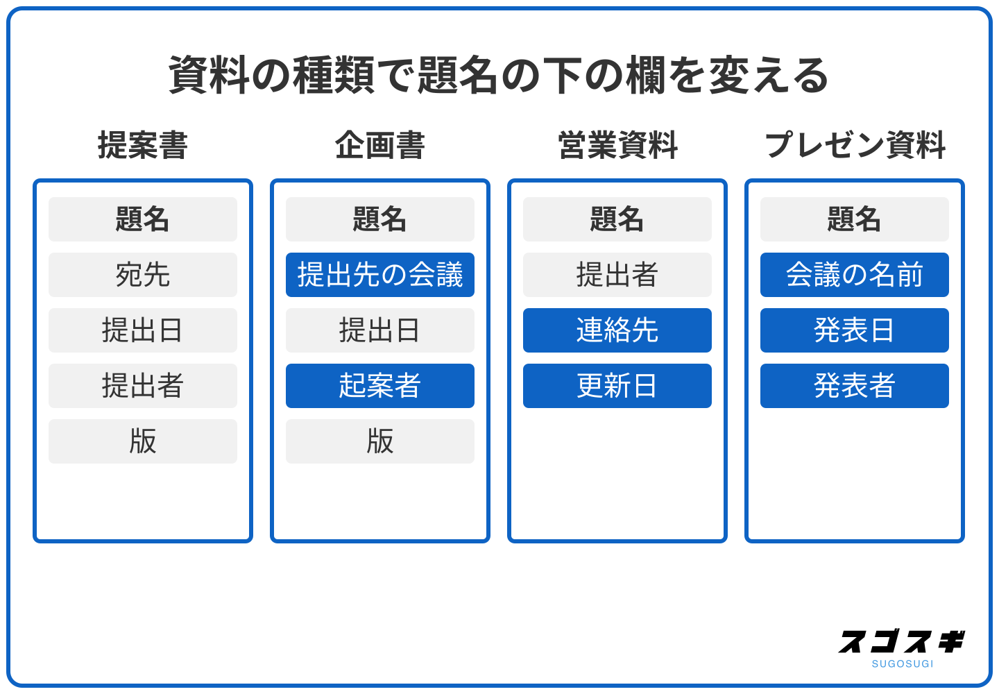 資料の種類ごとに、題名の書き方は同じまま、題名の下に置く欄だけが提案書と変わることを示す比較