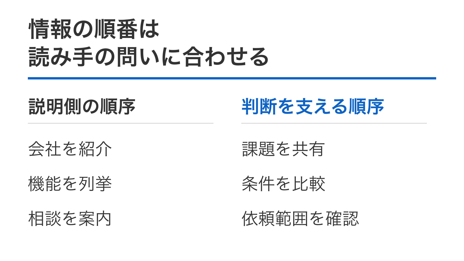 情報の順番は読み手の問いに合わせる。説明側の順序：会社を紹介、機能を列挙、相談を案内。判断を支える順序：課題を共有、条件を比較、依頼範囲を確認