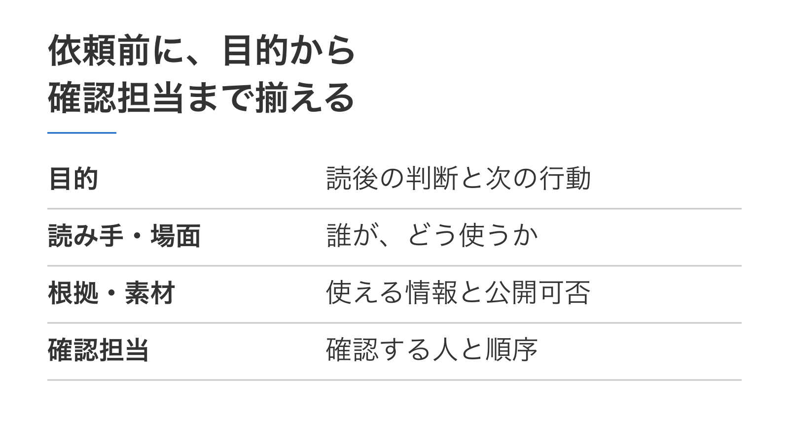 依頼前に、目的から確認担当まで揃える。目的：読後の判断と次の行動。読み手・場面：誰が、どう使うか。根拠・素材：使える情報と公開可否。確認担当：確認する人と順序。