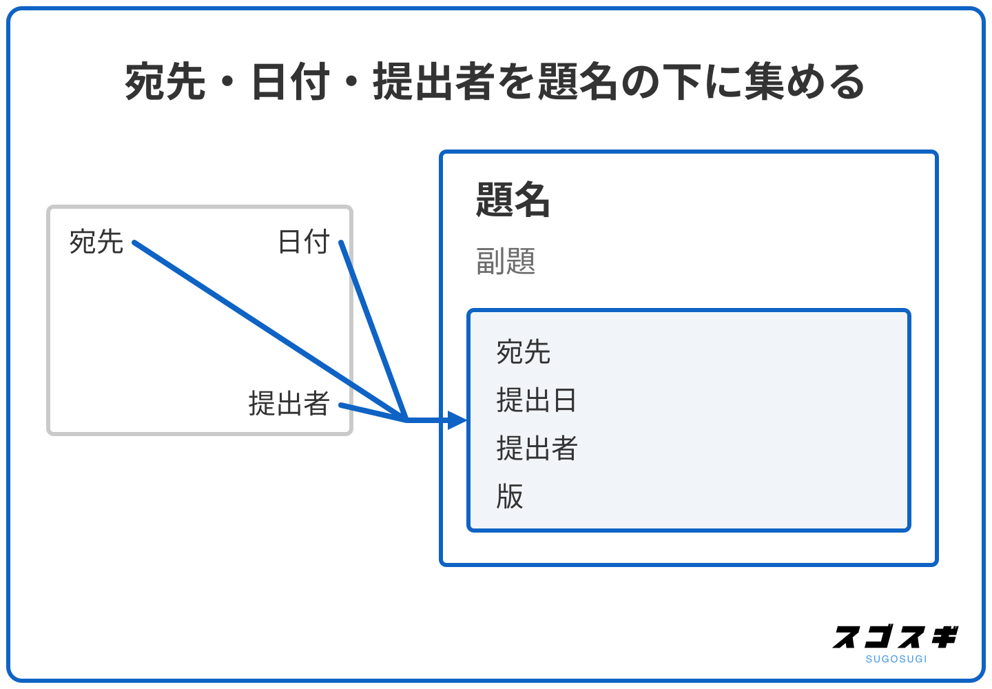 表紙のあちこちに置いた宛先や日付を題名の下にまとめ、題名を表紙のいちばん上に置く配置の比較