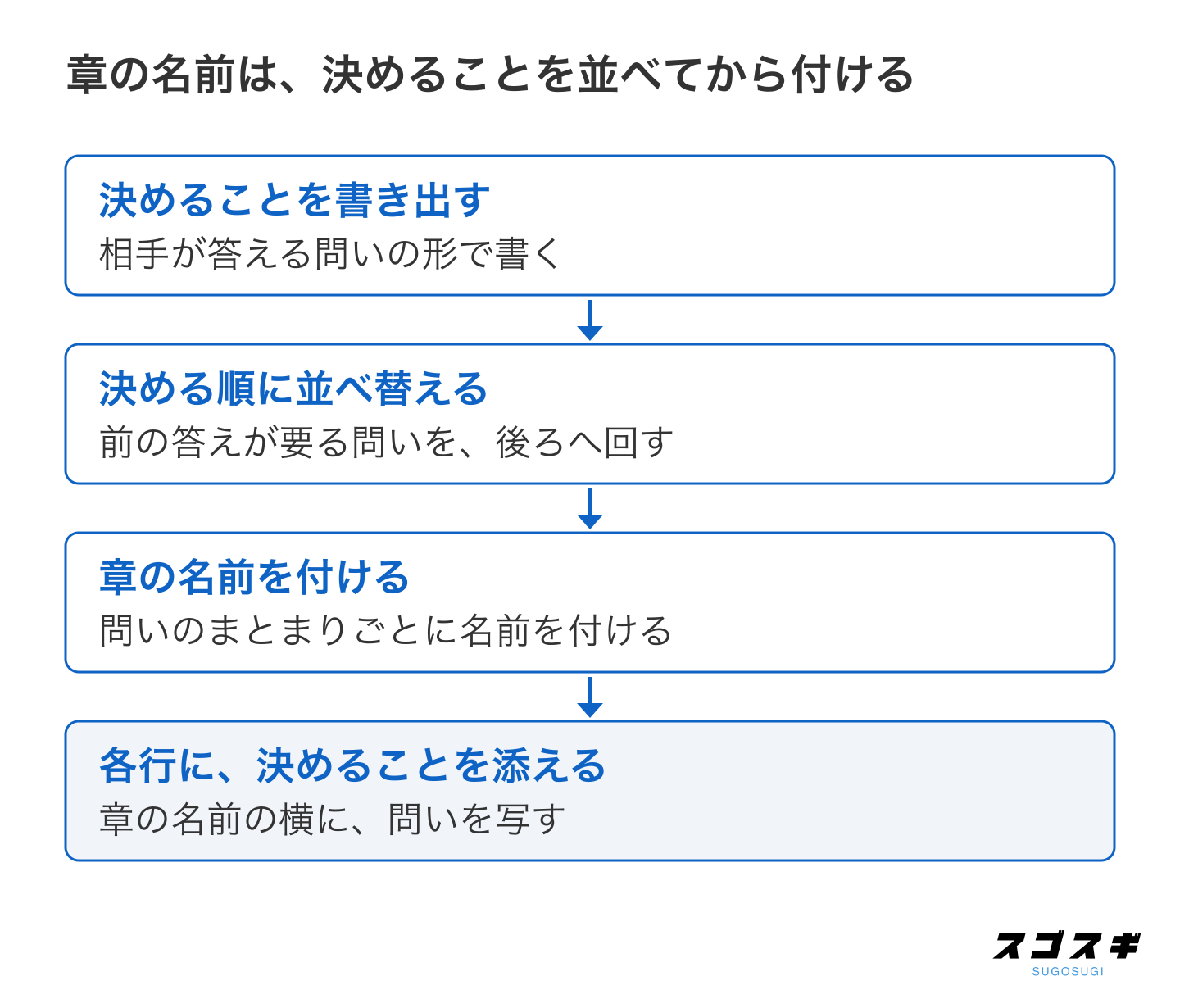 提案資料のアジェンダの作り方。決めることを書き出す、決める順に並べ替える、章の名前を付ける、各行に決めることを添える、の順に上から矢印でつないでいる。
