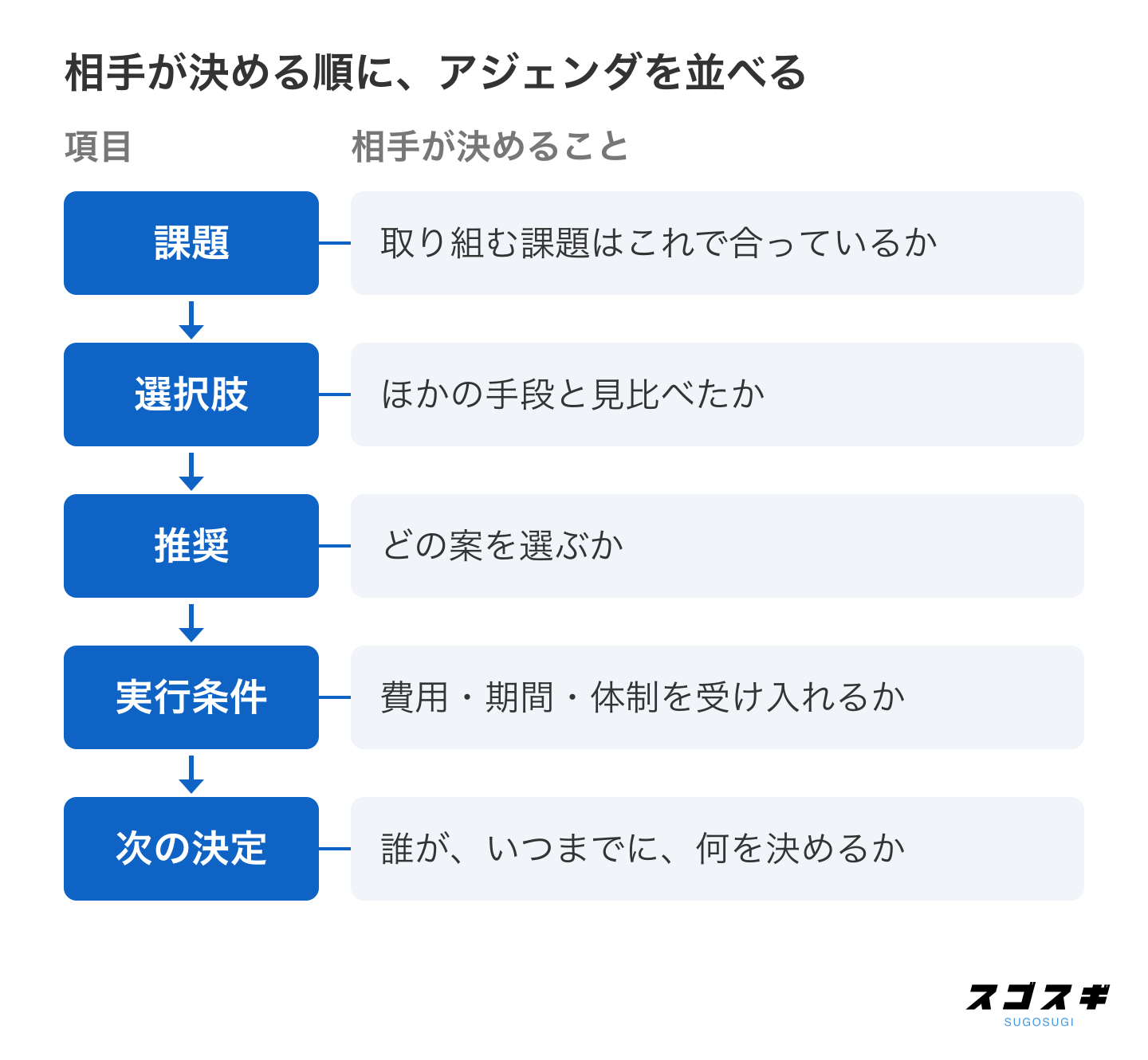 提案資料のアジェンダの流れ。課題、選択肢、推奨、実行条件、次の決定を上から矢印でつなぎ、各項目の横に相手が決めることを書いている。