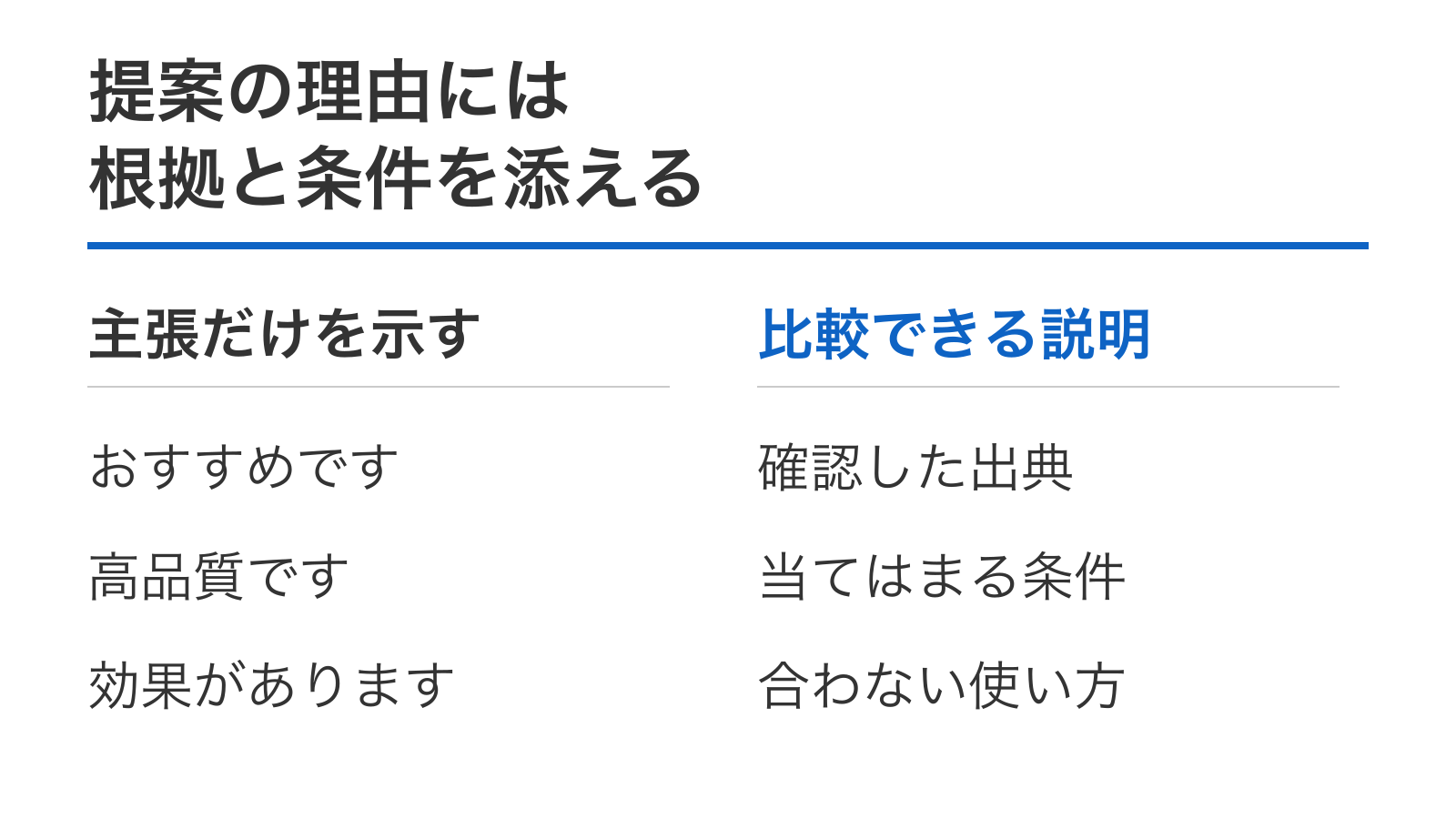 提案の理由には根拠と条件を添える。主張だけを示す：おすすめです、高品質です、効果があります。比較できる説明：確認した出典、当てはまる条件、合わない使い方