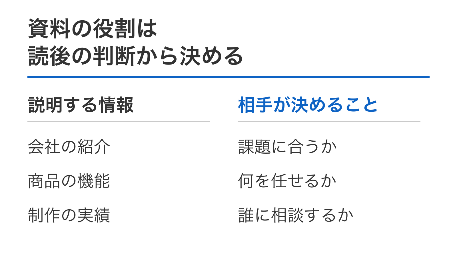資料の役割は読後の判断から決める。説明する情報：会社の紹介、商品の機能、制作の実績。相手が決めること：課題に合うか、何を任せるか、誰に相談するか