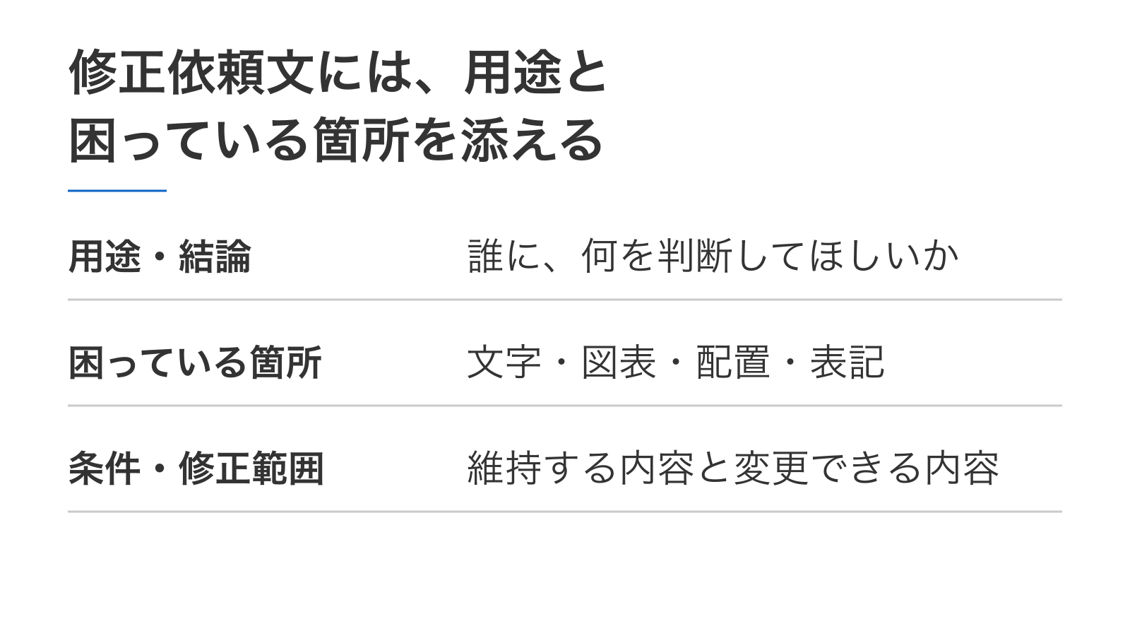修正依頼文には、用途と困っている箇所を添える。用途・結論：誰に、何を判断してほしいか。困っている箇所：文字・図表・配置・表記。条件・修正範囲：維持する内容と変更できる内容。