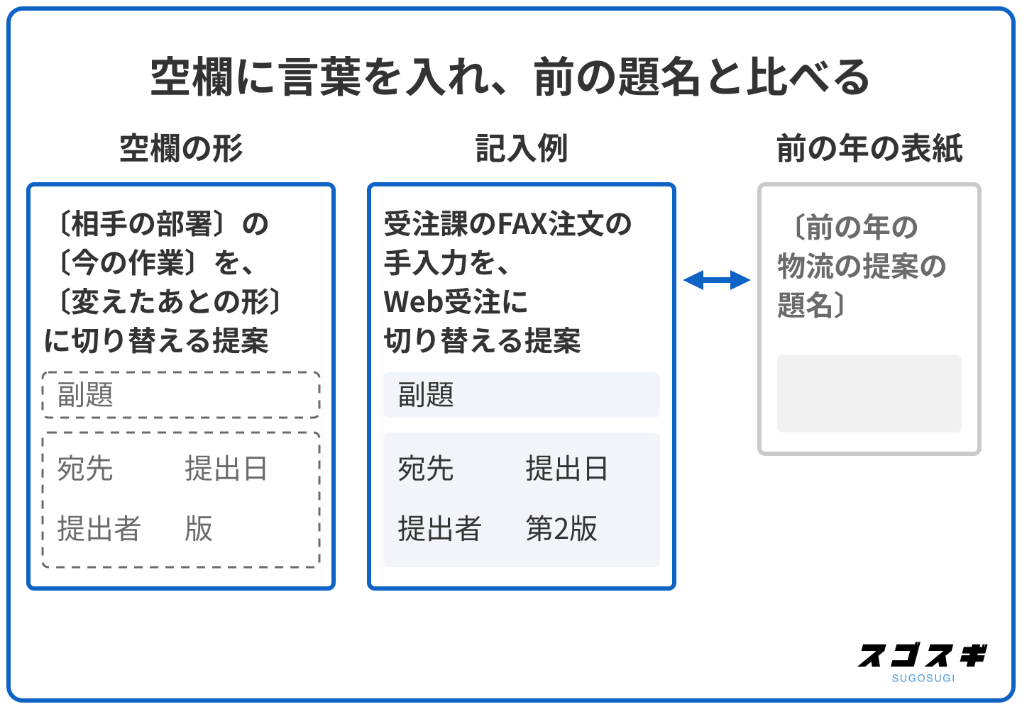 空欄の表紙に見本の言葉を入れ、同じ相手へ前に出した表紙と題名を読み比べて言い分けられるかを確かめる手順