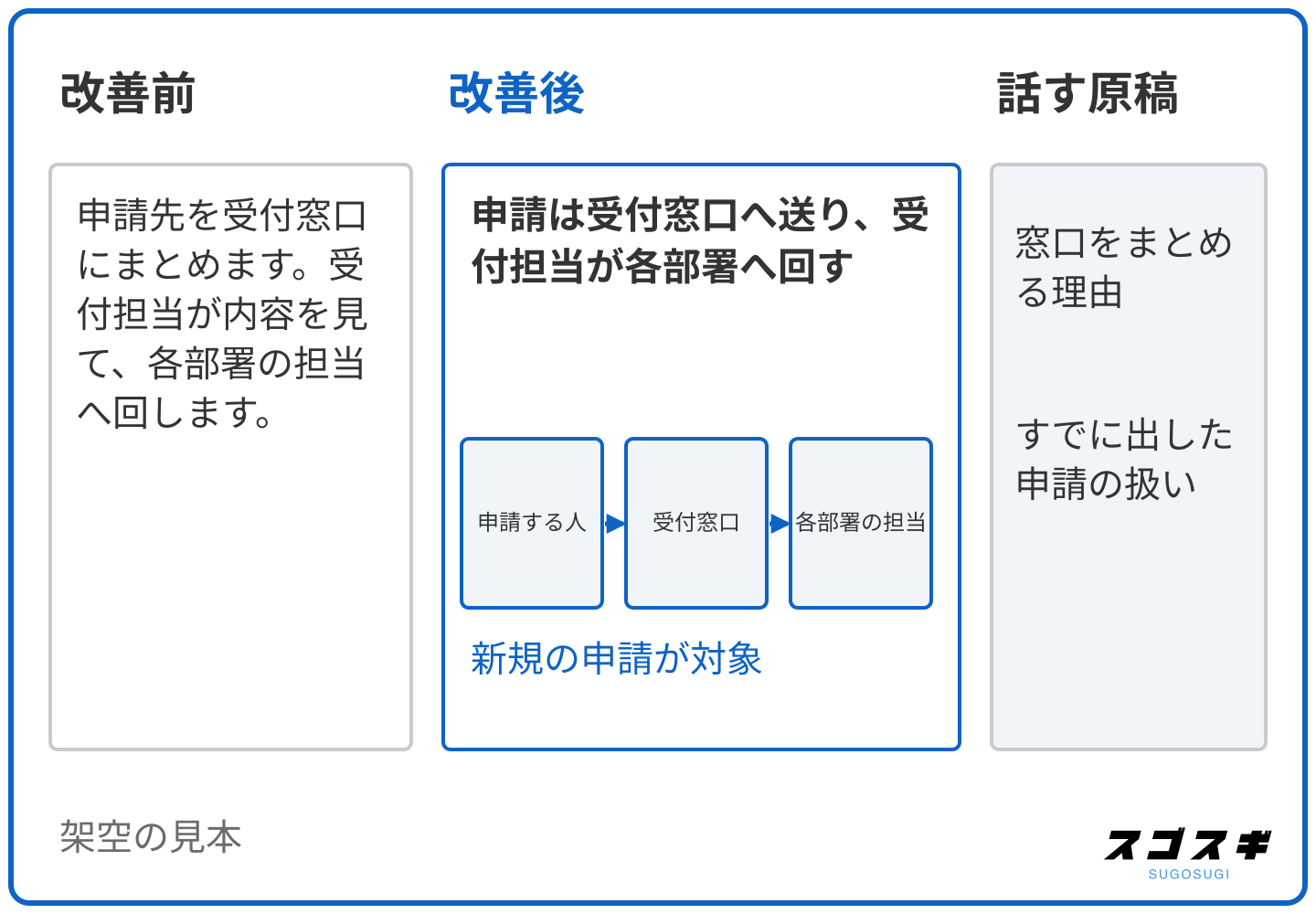 説明文で埋まった改善前のスライドと、主張の見出し・手順図・対象の条件のラベルを残した改善後のスライドを並べ、窓口をまとめる理由とすでに出した申請の扱いを話す原稿へ移した図