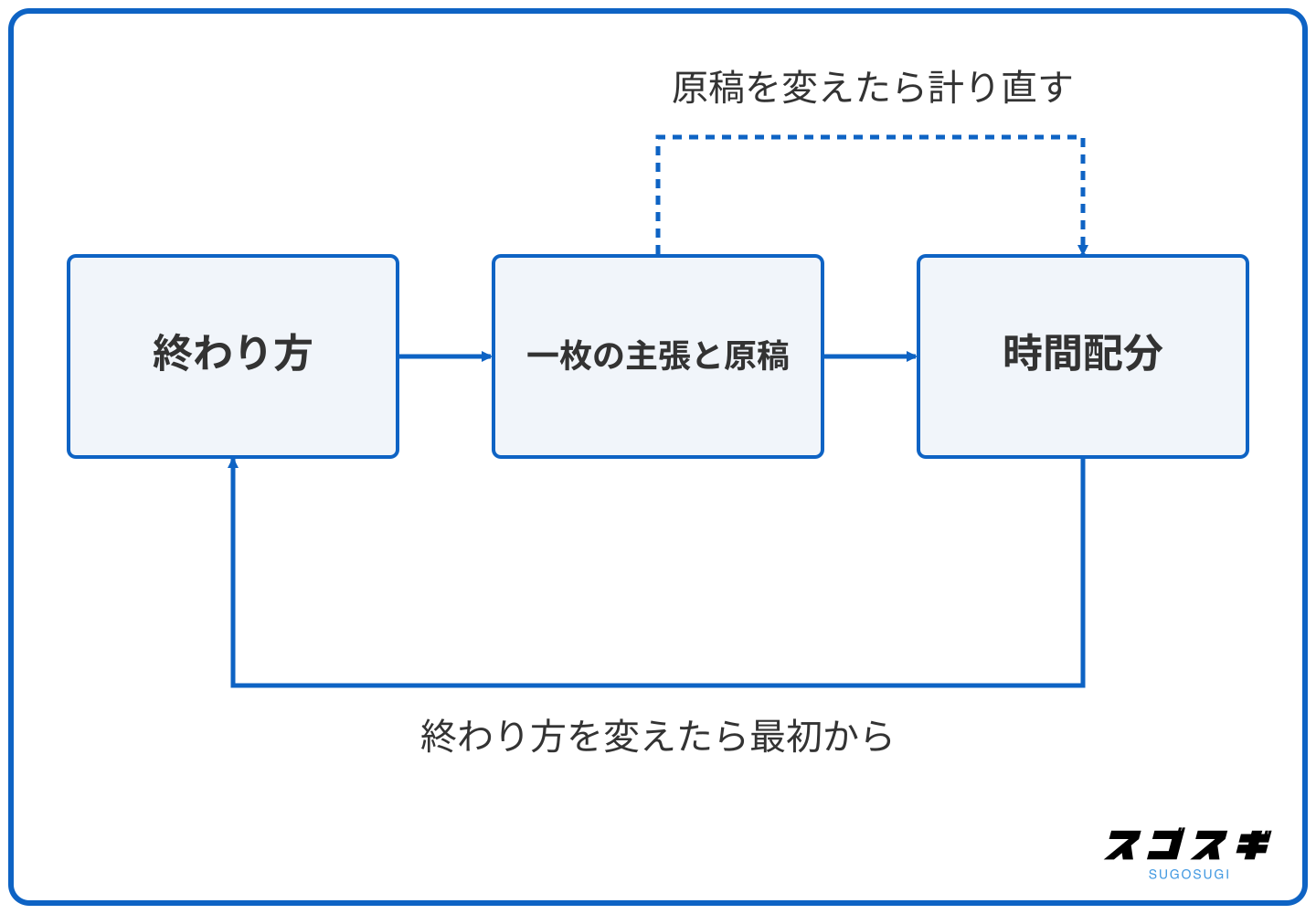 終わり方、一枚の主張と原稿、時間配分の順に見直し、終わり方を変えたら最初から、原稿を変えたら時間配分を計り直す流れ図