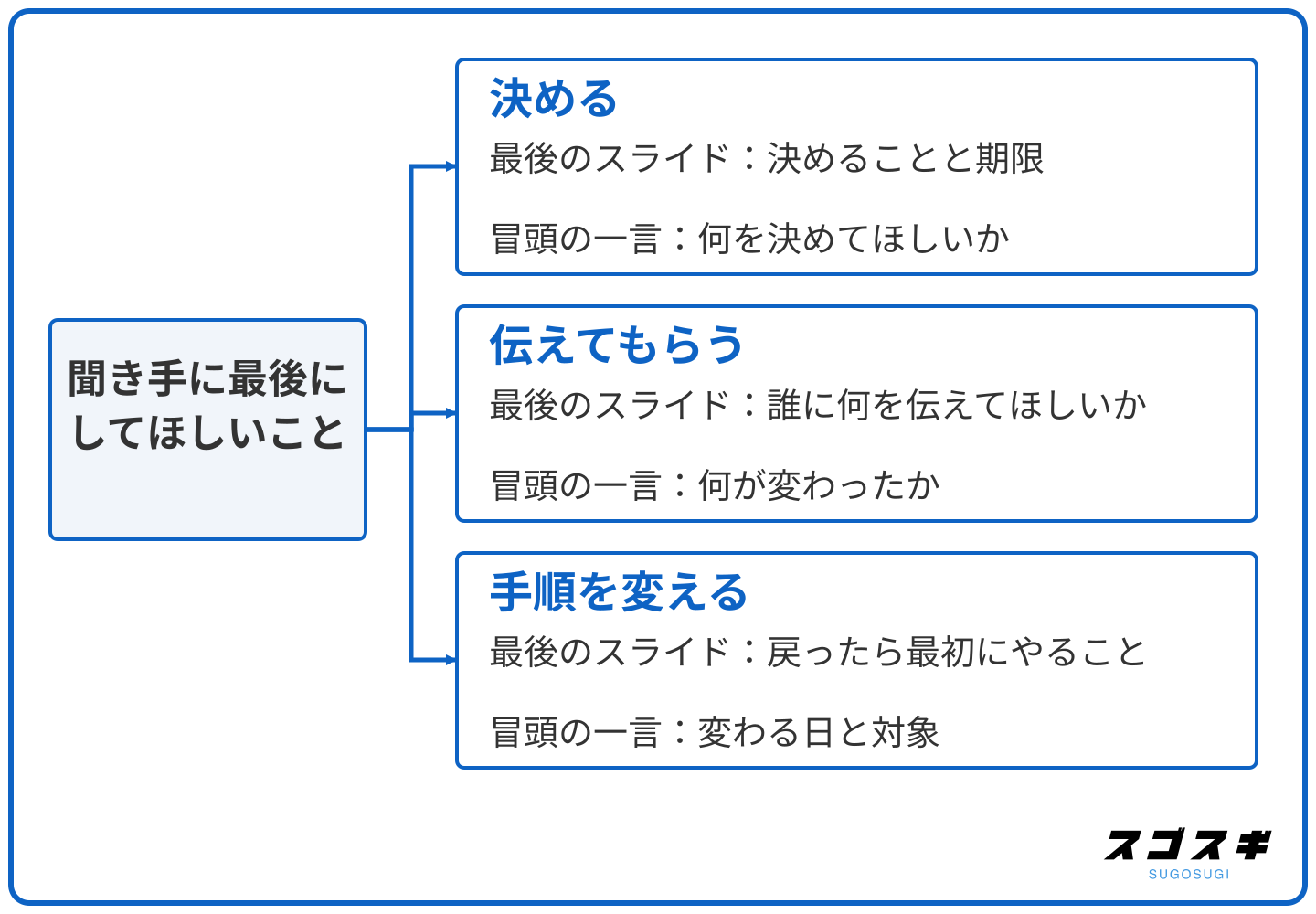 聞き手に最後にしてほしいことを、決める・伝えてもらう・手順を変えるに分け、それぞれの最後のスライドと冒頭の一言を書いた分岐図