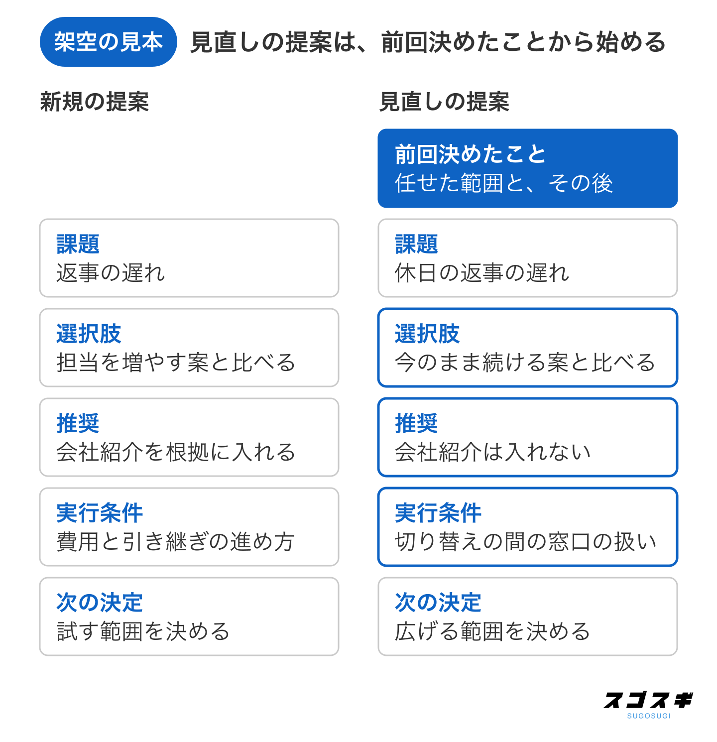 新規の提案と見直しの提案のアジェンダの見本を左右に並べた図。見直しの提案は「前回決めたこと」から始まり、選択肢に今のまま続ける案を入れ、実行条件に切り替えの間の窓口の扱いを書いている。