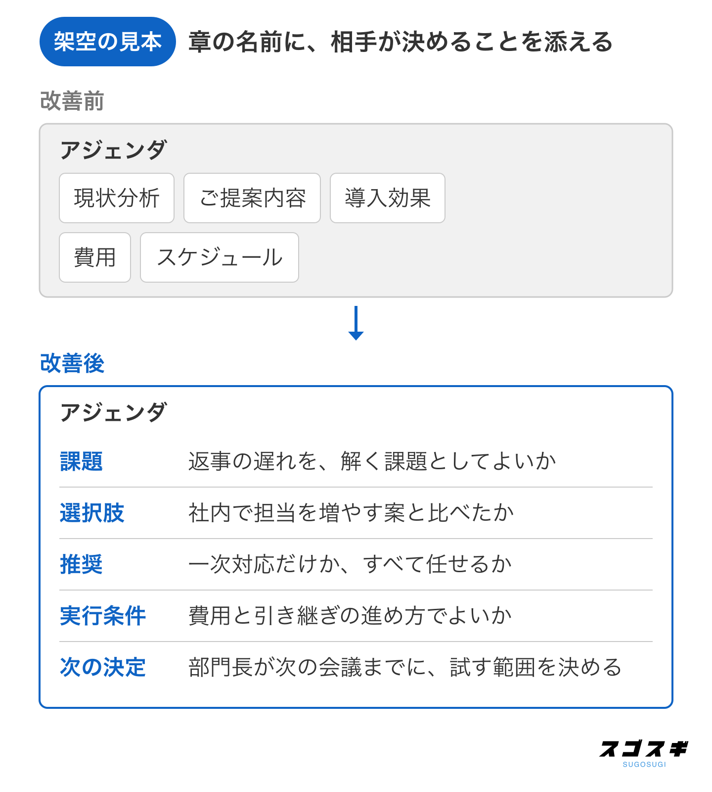 提案資料のアジェンダの見本。改善前は「現状分析」「ご提案内容」「導入効果」「費用」「スケジュール」と章の名前だけが並ぶ。改善後は課題から次の決定までを決める順に並べ、各行に相手が決めることを添えている。