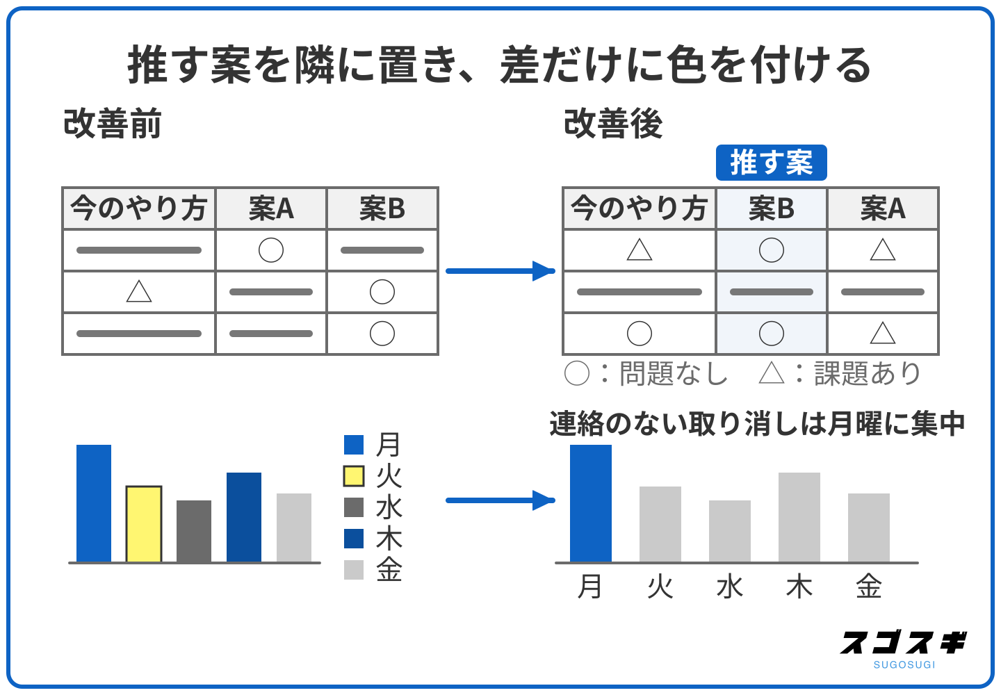推す案の列を今のやり方の隣へ移した表と、月曜の棒だけを青にしたグラフの改善前後