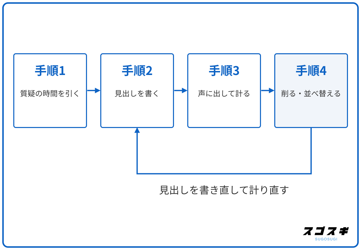 質疑の時間を引く、見出しを書く、声に出して計る、削る・並べ替えるの順に矢印で結び、削ったあとは見出しを書く手順へ戻って計り直す流れ図