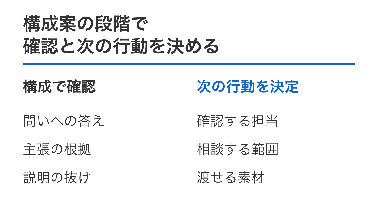 構成案の段階で確認と次の行動を決める。構成で確認：問いへの答え、主張の根拠、説明の抜け。次の行動を決定：確認する担当、相談する範囲、渡せる素材