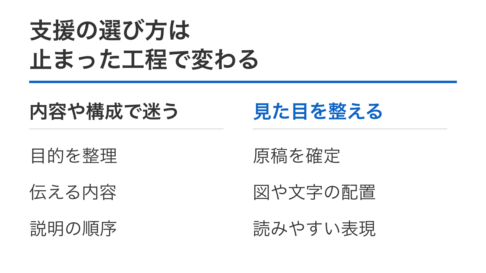 支援の選び方は止まった工程で変わる。内容や構成で迷う:目的を整理、伝える内容、説明の順序。見た目を整える:原稿を確定、図や文字の配置、読みやすい表現