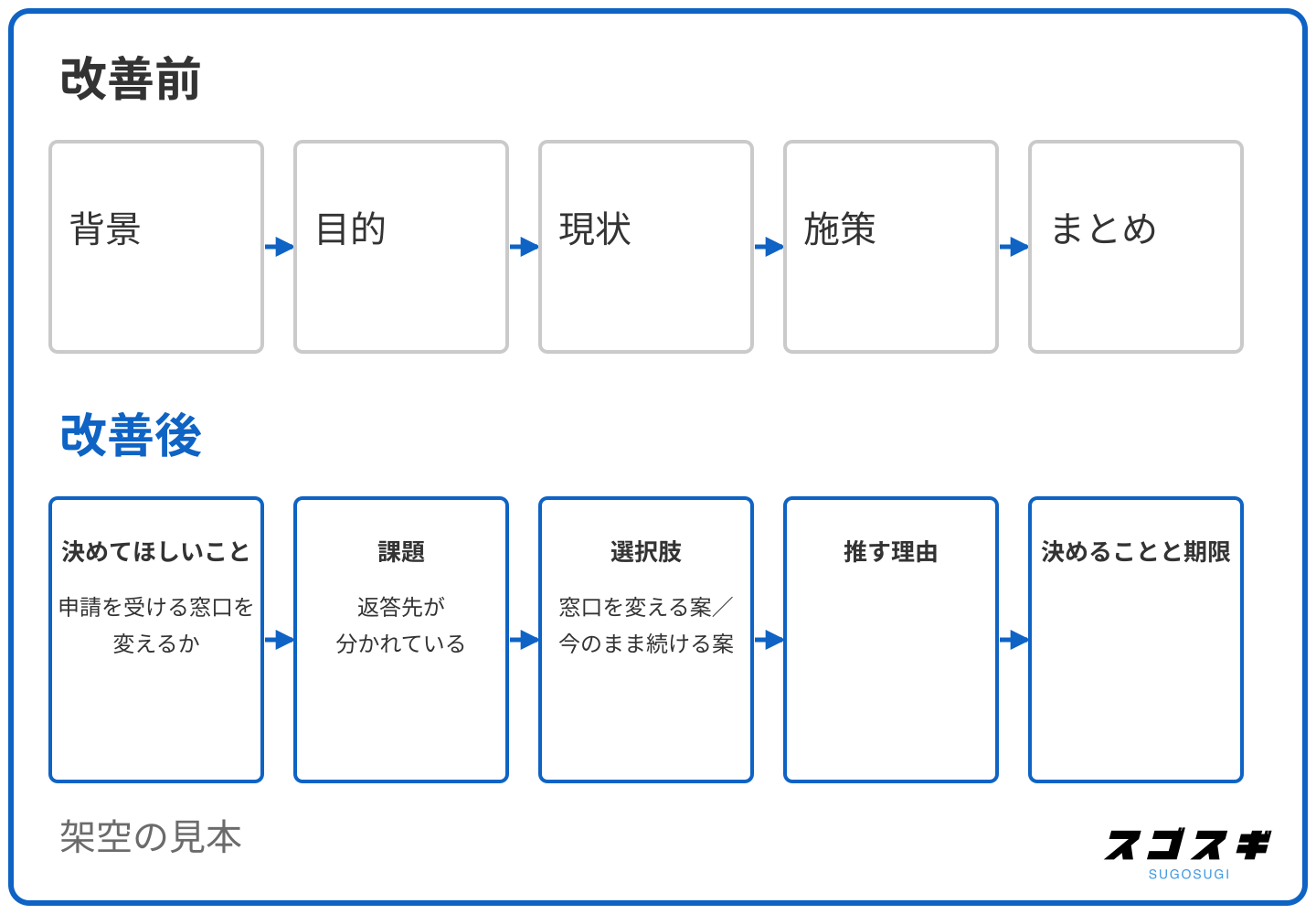 申請窓口を変える提案の見本で、背景・目的・現状・施策・まとめの順に並べた改善前と、決めてほしいこと・課題・選択肢・推す理由・決めることと期限の順に並べた改善後を比べた図