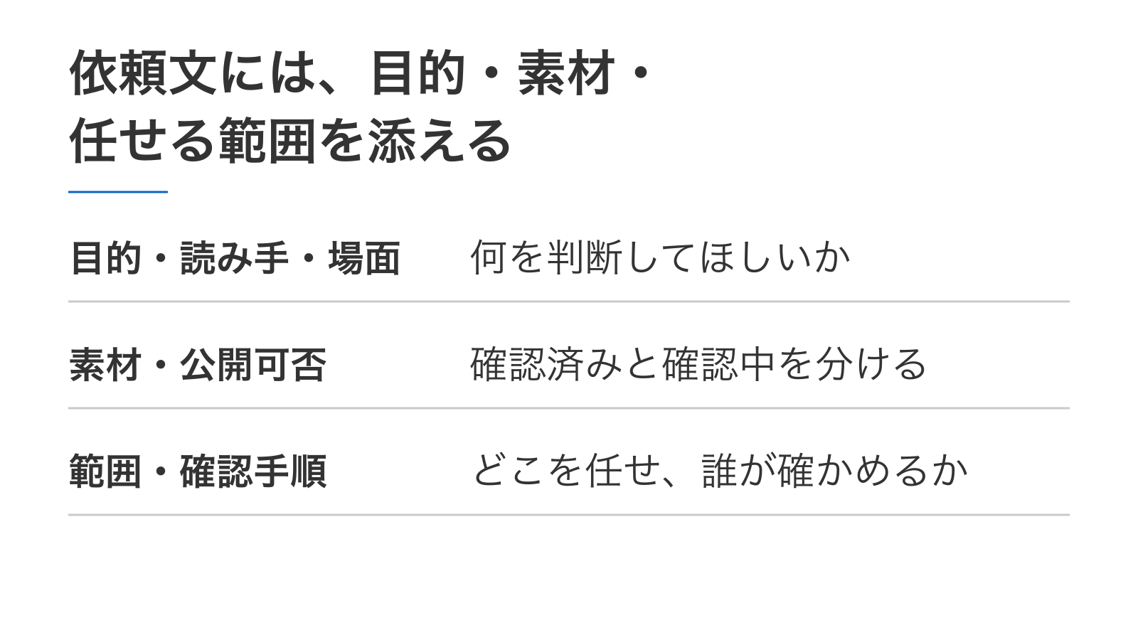 依頼文には、目的・素材・任せる範囲を添える。目的・読み手・場面：何を判断してほしいか。素材・公開可否：確認済みと確認中を分ける。範囲・確認手順：どこを任せ、誰が確かめるか。