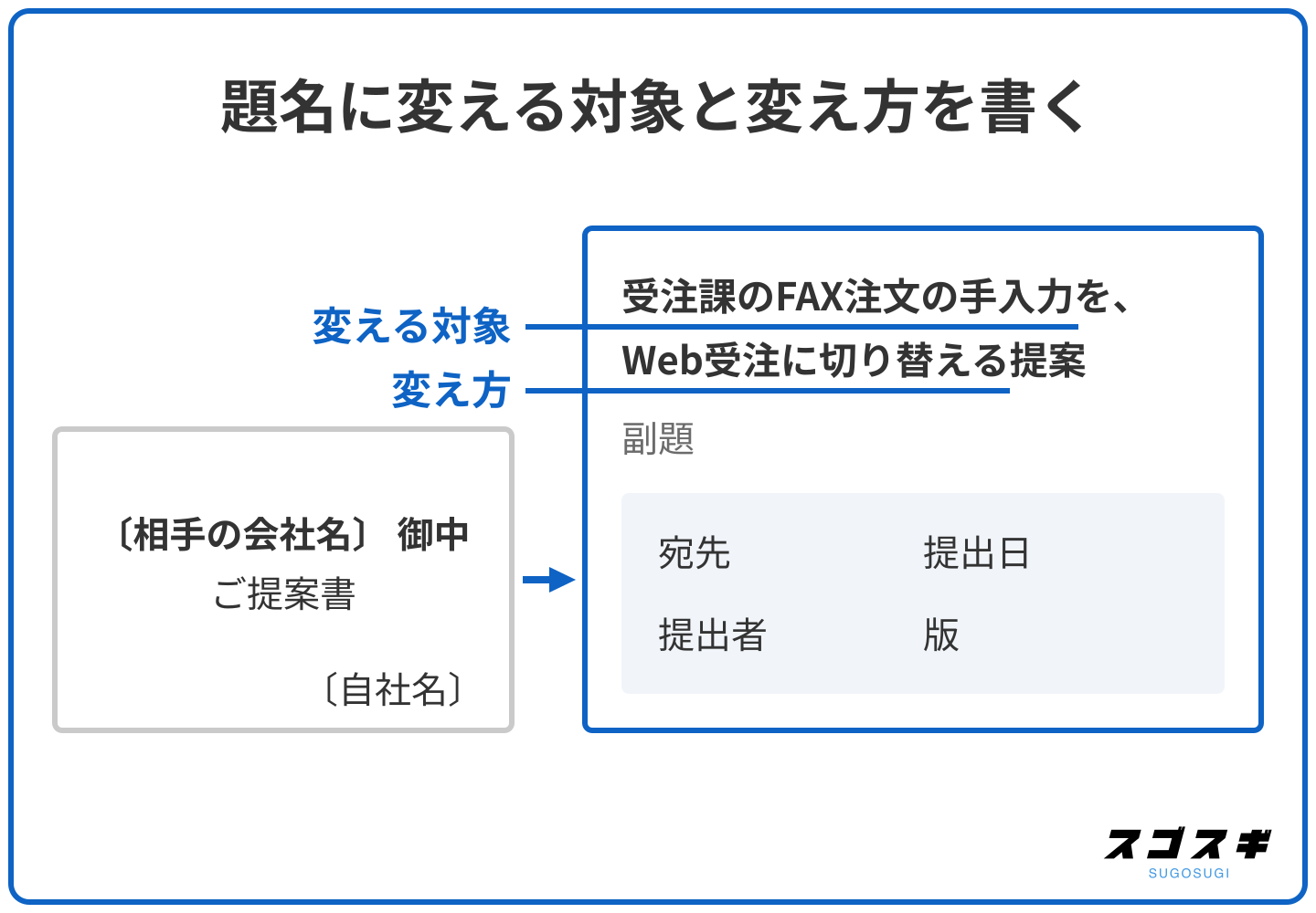社名とご提案書だけの表紙では何の提案か分からず、変える対象と変え方を書いた題名なら分かることを示す比較