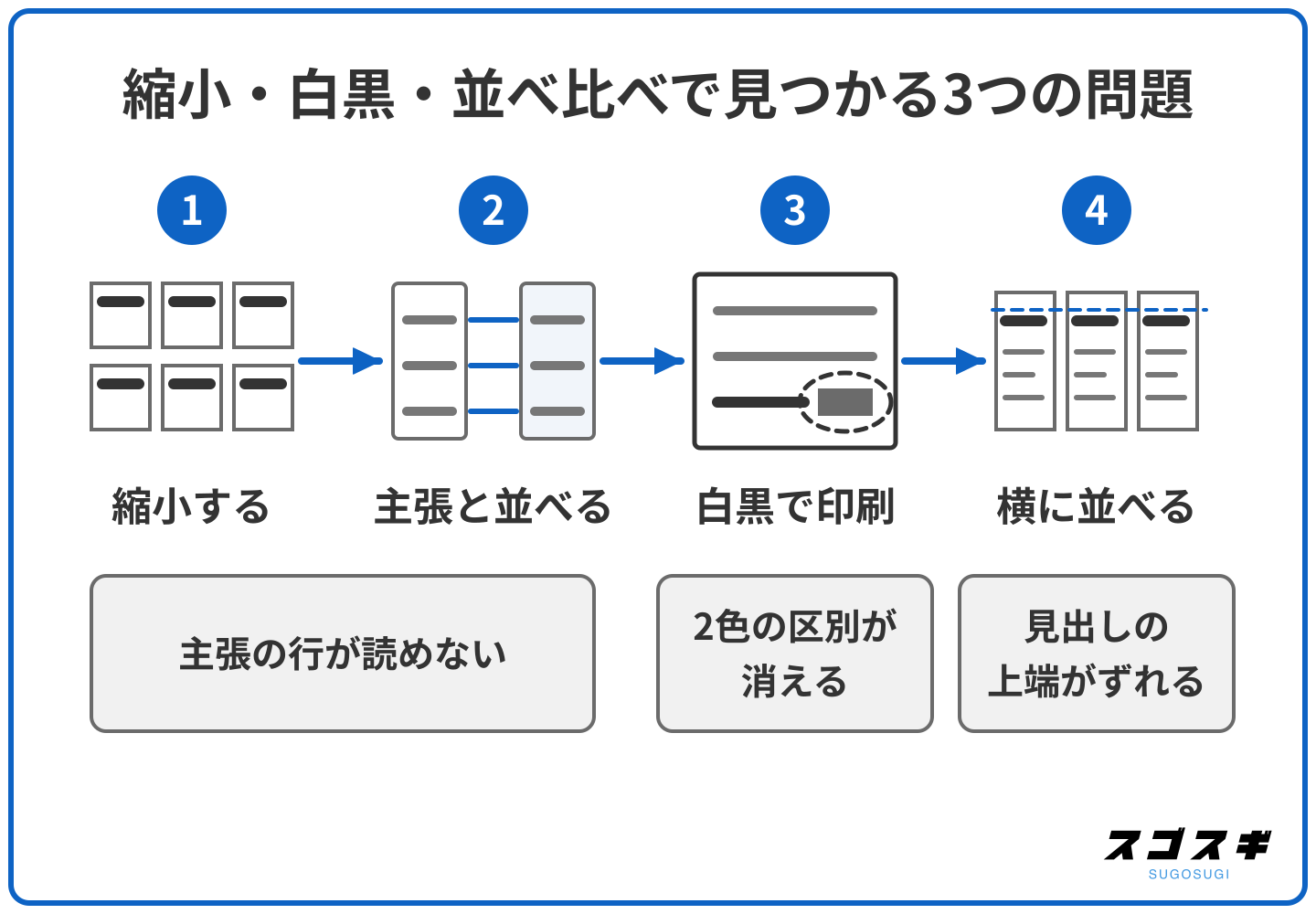 縮小表示、白黒印刷、紙の並べ比べの順に見直し、手順ごとに見つかる問題を示した図